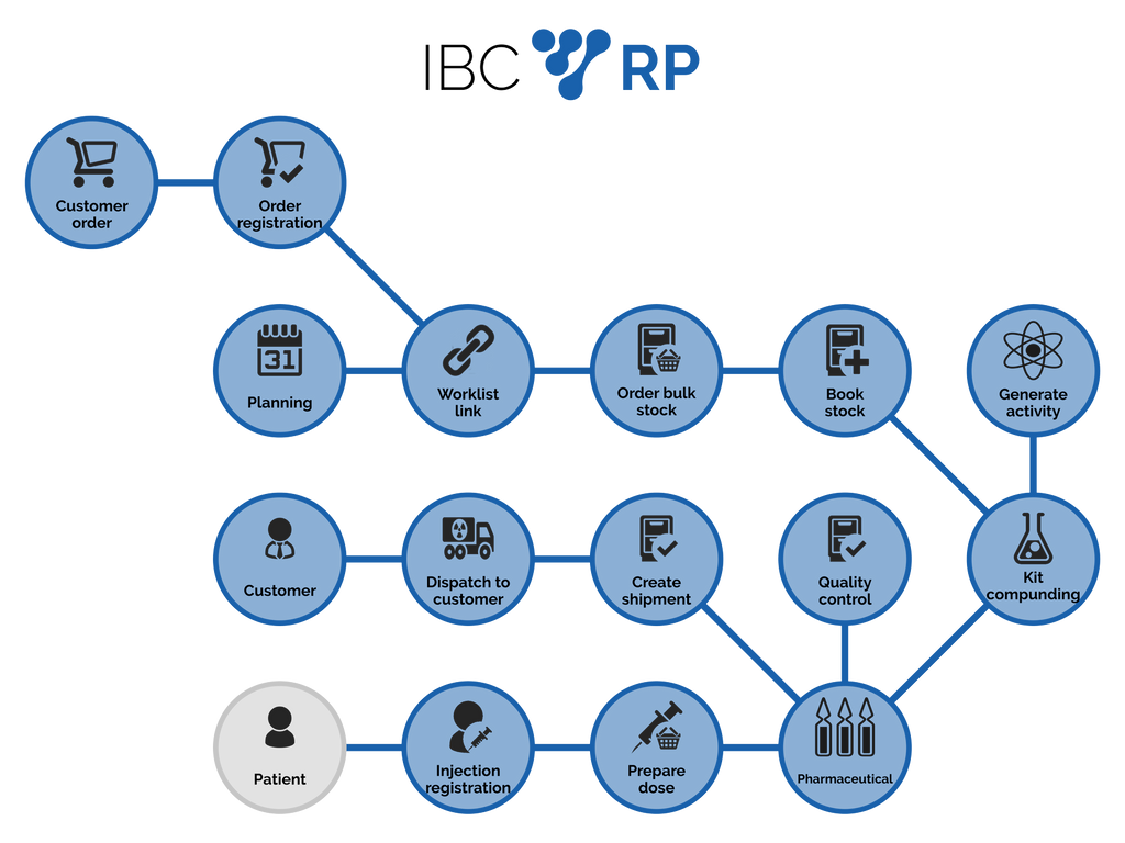 IBC RP Radiopharmacy Management Software